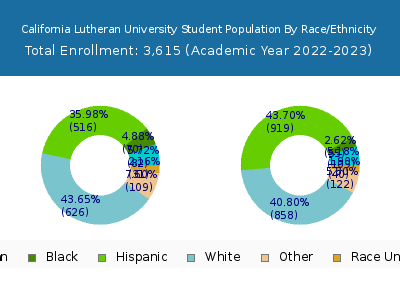 California Lutheran University 2023 Student Population by Gender and Race chart