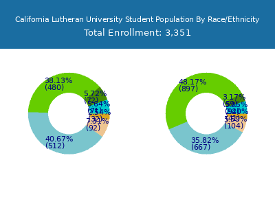 California Lutheran University 2025 Student Population by Gender and Race chart