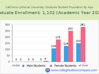 California Lutheran University 2023 Graduate Enrollment by Age chart