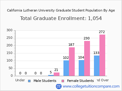 California Lutheran University 2025 Graduate Enrollment by Age chart