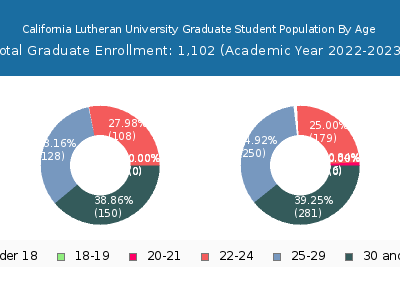 California Lutheran University 2023 Graduate Enrollment Age Diversity Pie chart