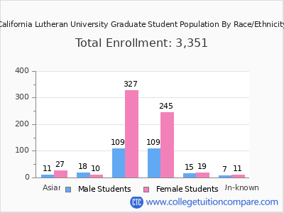 California Lutheran University 2025 Graduate Enrollment by Gender and Race chart