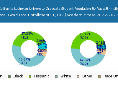 California Lutheran University 2023 Graduate Enrollment by Gender and Race chart