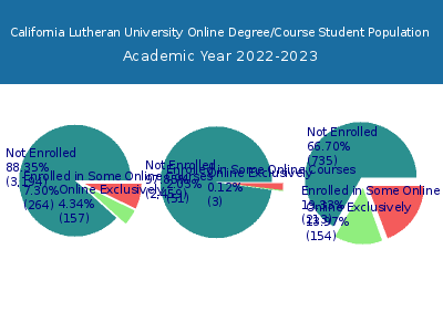 California Lutheran University 2023 Online Student Population chart