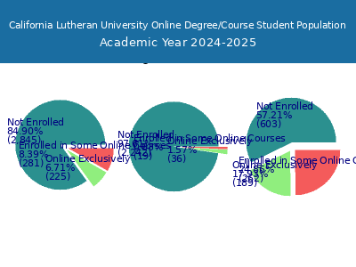 California Lutheran University 2025 Online Student Population chart