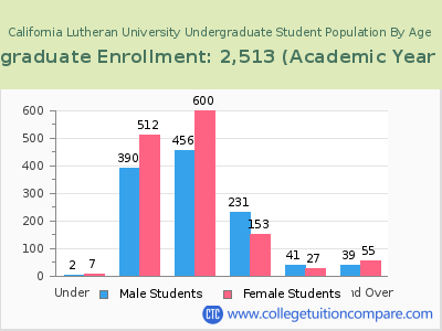 California Lutheran University 2023 Undergraduate Enrollment by Age chart