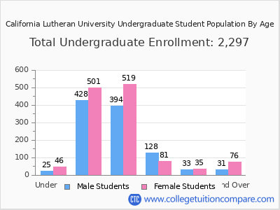California Lutheran University 2025 Undergraduate Enrollment by Age chart