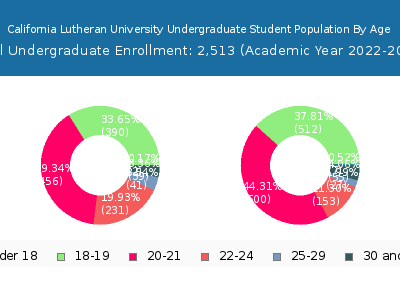 California Lutheran University 2023 Undergraduate Enrollment Age Diversity Pie chart