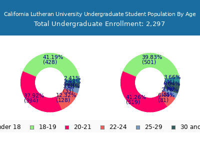 California Lutheran University 2025 Undergraduate Enrollment Age Diversity Pie chart