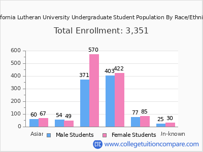 California Lutheran University 2025 Undergraduate Enrollment by Gender and Race chart