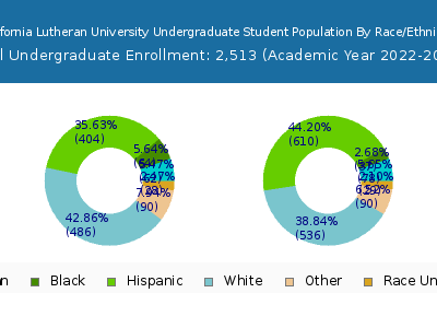 California Lutheran University 2023 Undergraduate Enrollment by Gender and Race chart