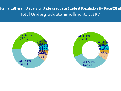 California Lutheran University 2025 Undergraduate Enrollment by Gender and Race chart