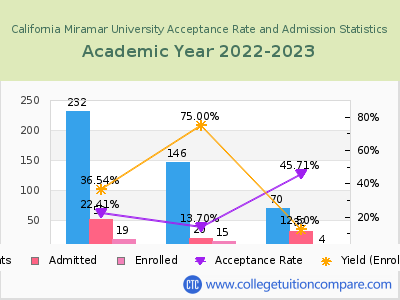 California Miramar University 2023 Acceptance Rate By Gender chart