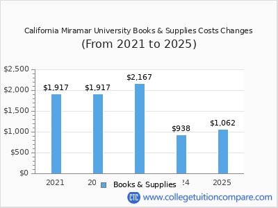 California Miramar University 2025 books & supplies cost chart