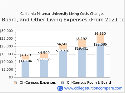 California Miramar University 2025 room & board cost chart