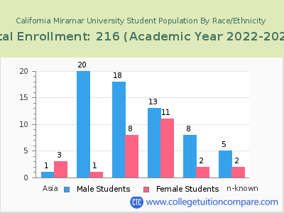 California Miramar University 2023 Student Population by Gender and Race chart
