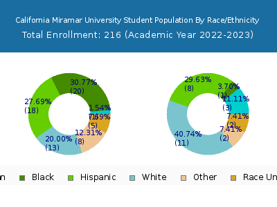 California Miramar University 2023 Student Population by Gender and Race chart
