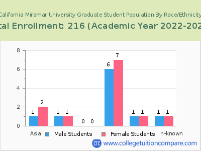 California Miramar University 2023 Graduate Enrollment by Gender and Race chart