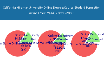 California Miramar University 2023 Online Student Population chart