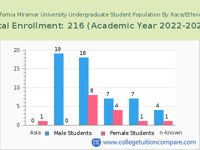 California Miramar University 2023 Undergraduate Enrollment by Gender and Race chart