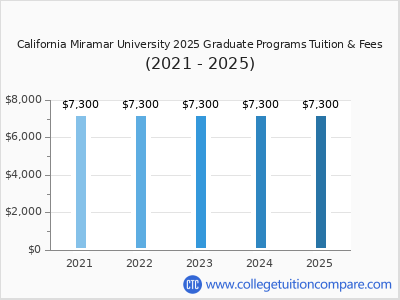 California Miramar University 2025 graduate tuition chart