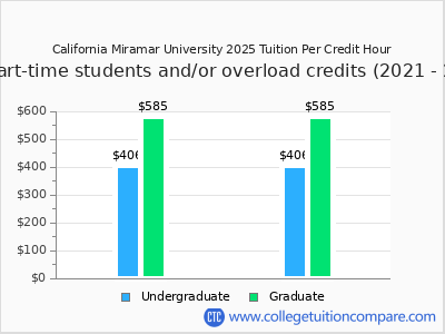 California Miramar University 2025 cost per credit hour chart