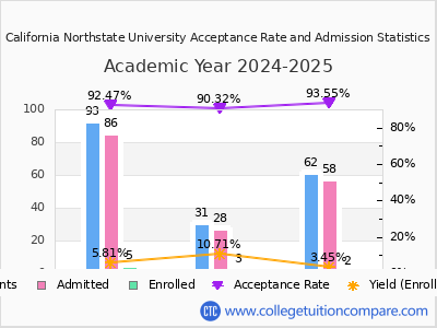 California Northstate University 2025 Acceptance Rate By Gender chart