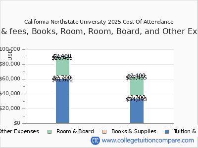 California Northstate University 2025 COA (cost of attendance) chart