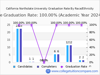 California Northstate University graduation rate by race