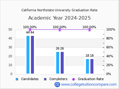 California Northstate University graduation rate by gender
