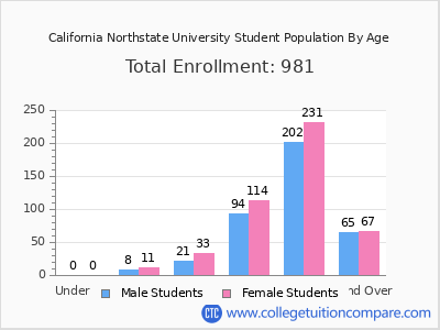 California Northstate University 2024 Student Population by Age chart