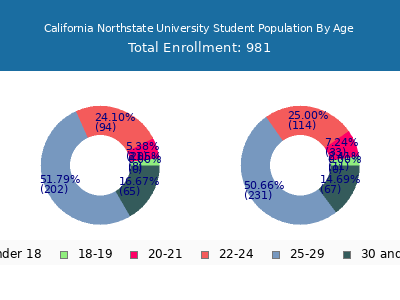 California Northstate University 2024 Student Population Age Diversity Pie chart
