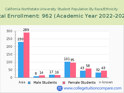 California Northstate University 2023 Student Population by Gender and Race chart