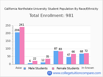 California Northstate University 2025 Student Population by Gender and Race chart
