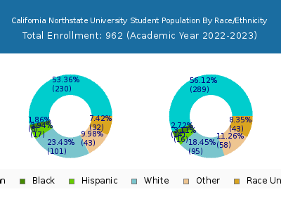 California Northstate University 2023 Student Population by Gender and Race chart
