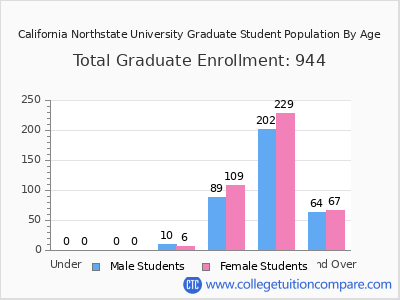 California Northstate University 2024 Graduate Enrollment by Age chart