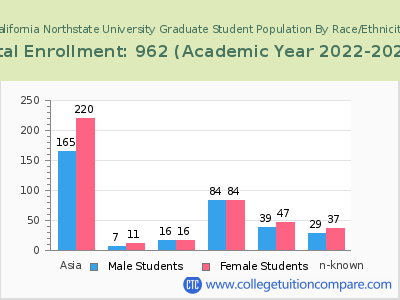 California Northstate University 2023 Graduate Enrollment by Gender and Race chart