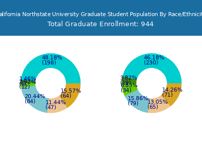 California Northstate University 2025 Graduate Enrollment by Gender and Race chart