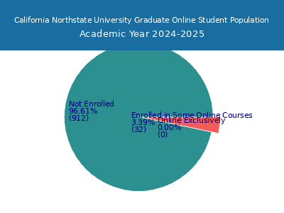 California Northstate University 2025 Online Student Population chart