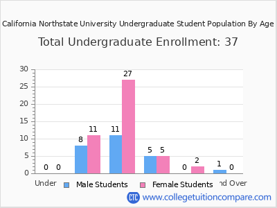 California Northstate University 2024 Undergraduate Enrollment by Age chart