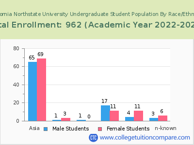 California Northstate University 2023 Undergraduate Enrollment by Gender and Race chart