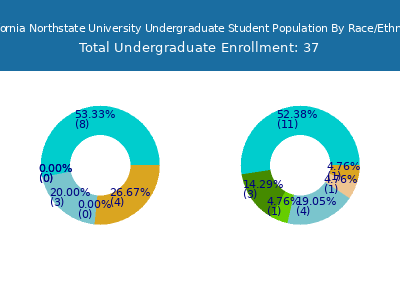 California Northstate University 2025 Undergraduate Enrollment by Gender and Race chart