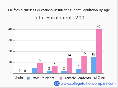 California Nurses Educational Institute 2024 Student Population by Age chart