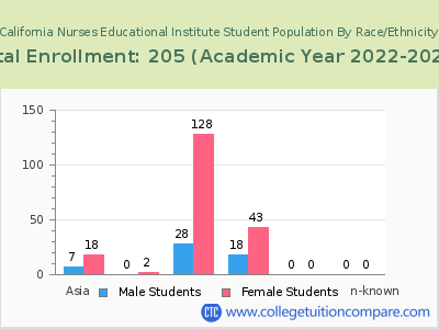 California Nurses Educational Institute 2023 Student Population by Gender and Race chart