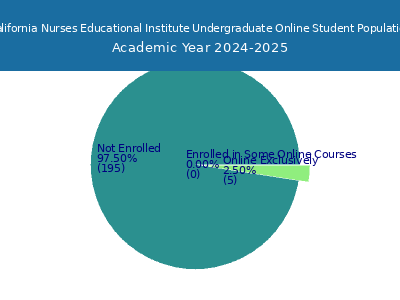 California Nurses Educational Institute 2025 Online Student Population chart