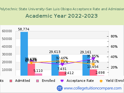 California Polytechnic State University-San Luis Obispo 2023 Acceptance Rate By Gender chart