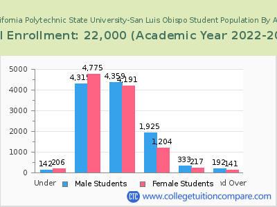 California Polytechnic State University-San Luis Obispo 2023 Student Population by Age chart