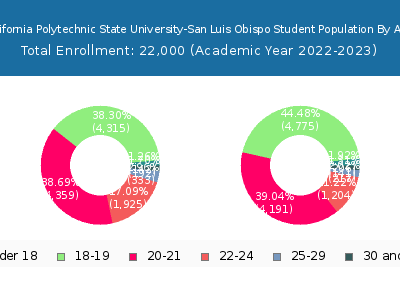 California Polytechnic State University-San Luis Obispo 2023 Student Population Age Diversity Pie chart