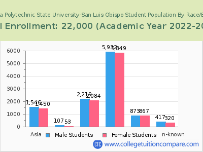 California Polytechnic State University-San Luis Obispo 2023 Student Population by Gender and Race chart