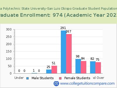 California Polytechnic State University-San Luis Obispo 2023 Graduate Enrollment by Age chart